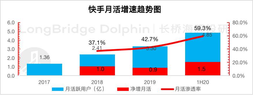 海豚投研：快手“槽点”重重，价值从何而来？