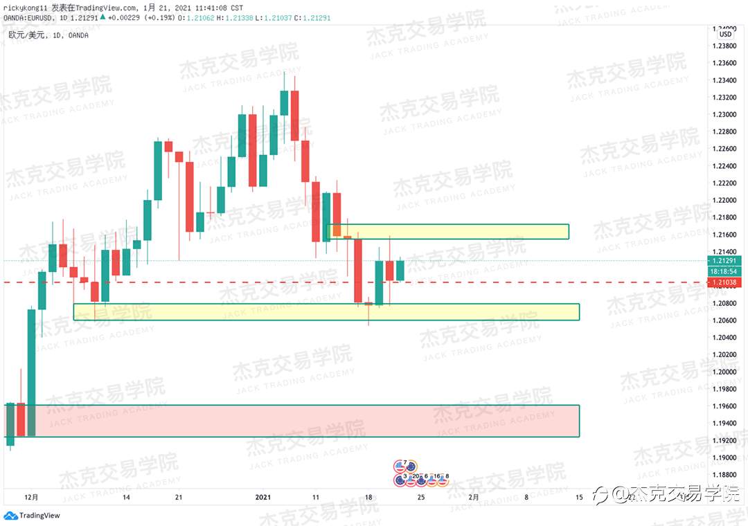 [1月21日策略]黄金/原油/英镑/欧元/美日/澳元/标普/BTC/ETH