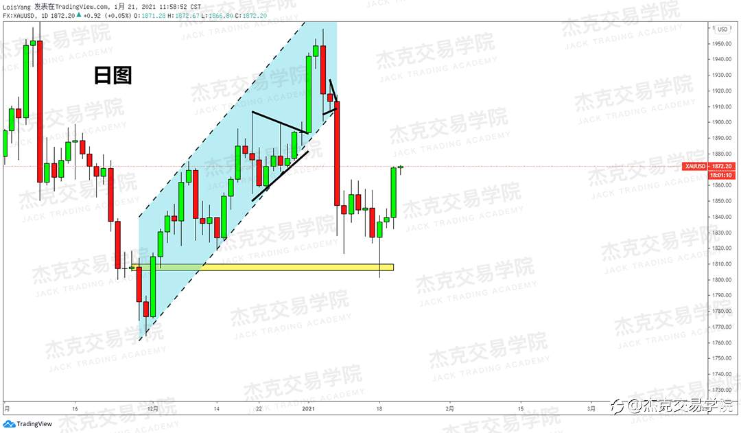 [1月21日策略]黄金/原油/英镑/欧元/美日/澳元/标普/BTC/ETH