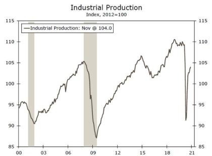 Weekly Economic and Financial Commentary: Slow Start to 2021