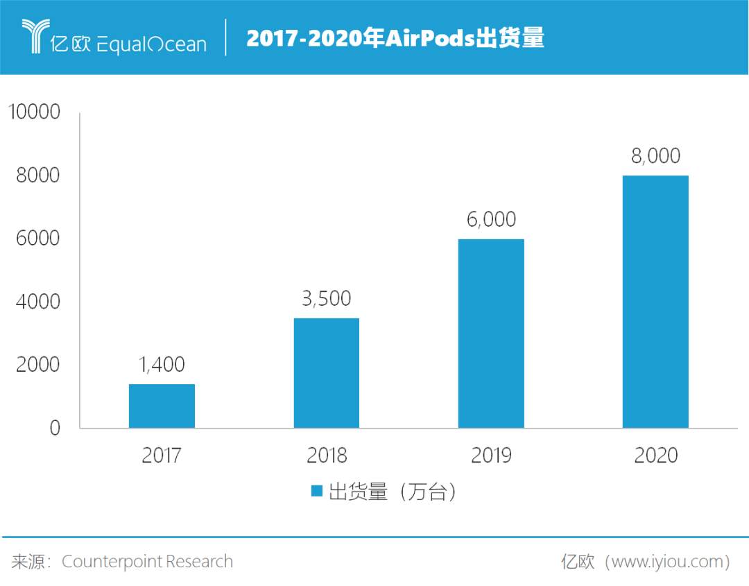 无线耳机，下一个移动互联网硬件入口