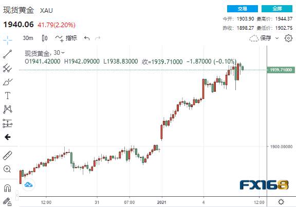 开门红！黄金暴涨逾40美元“一柱擎天” 英国或再提升新冠管控级别、佐治亚州决选来袭