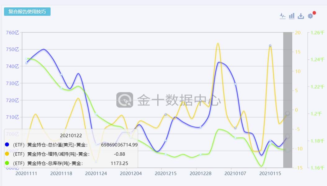 【南篱论金/黄金】ETF减持，头部玩家放弃黄金？