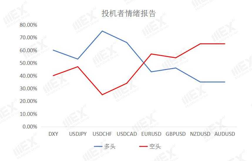 MEXGroup：每日快讯|美元指数企稳回升，非美货币集体承压