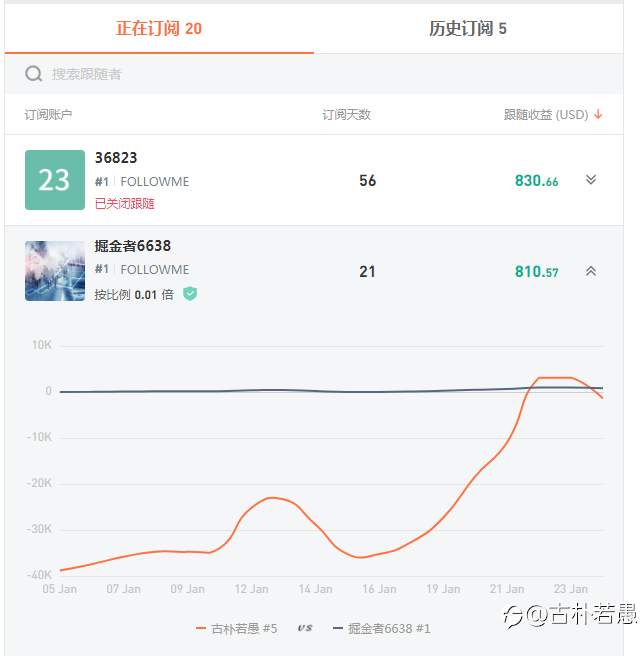 10W爆仓后，7W再战后续：账户净值突破11W