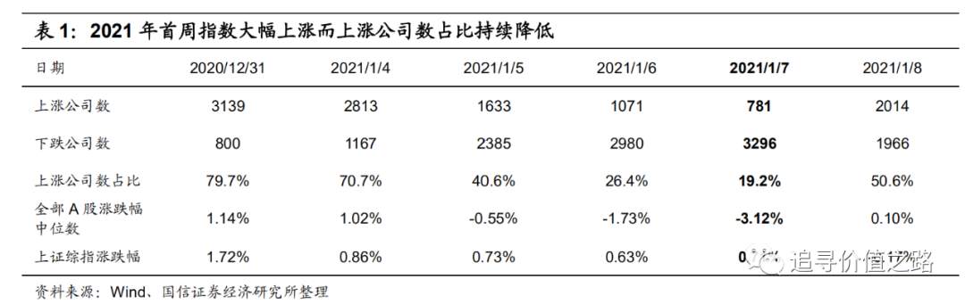 以史为鉴：极端分化行情后，A股会怎么走？