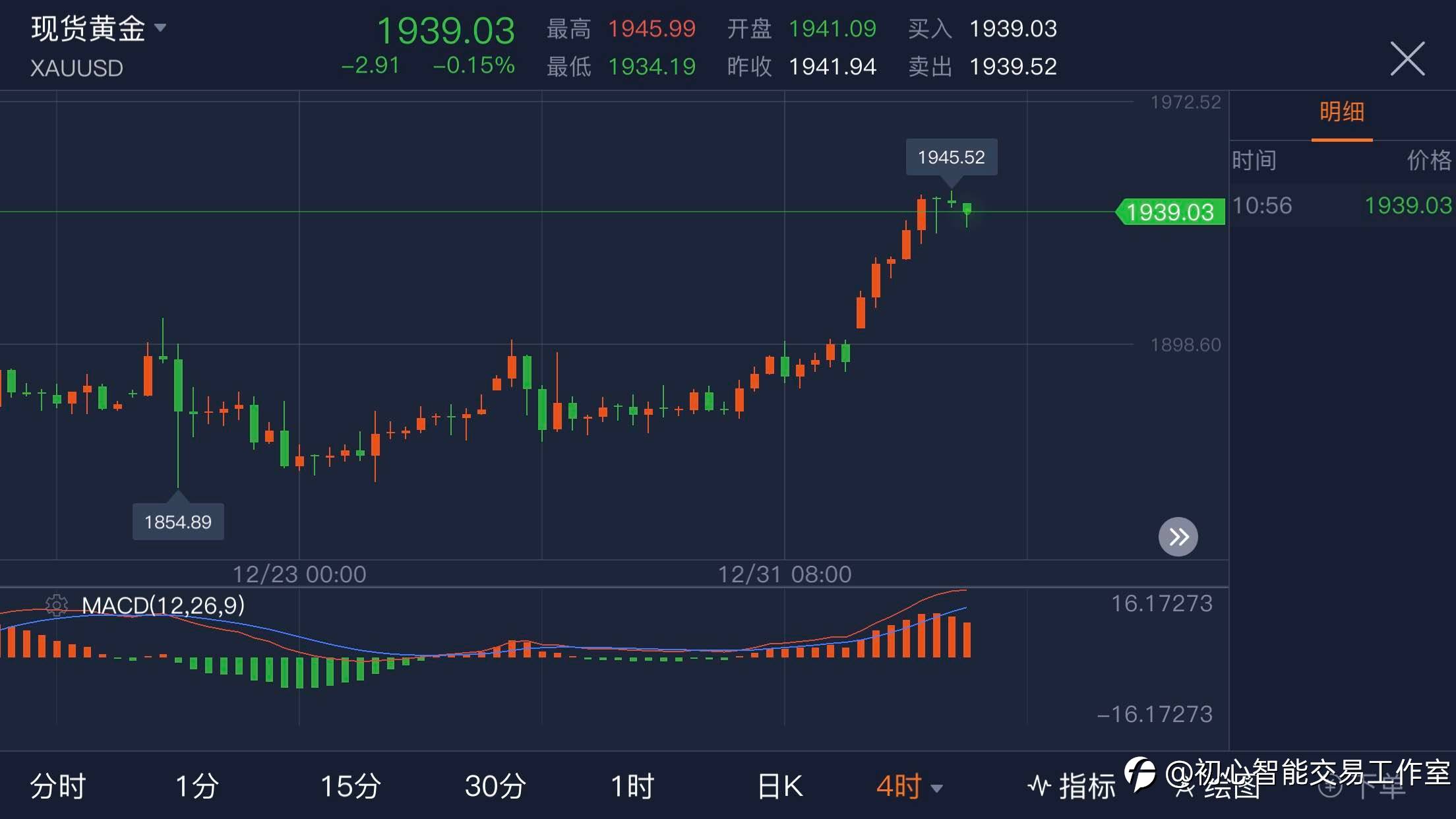 2021.01.05 黄金行情分析及操作策略