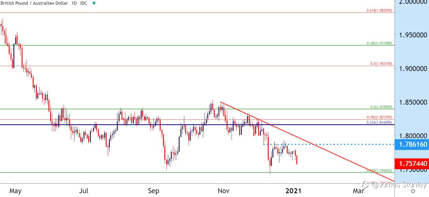 GBP/AUD
