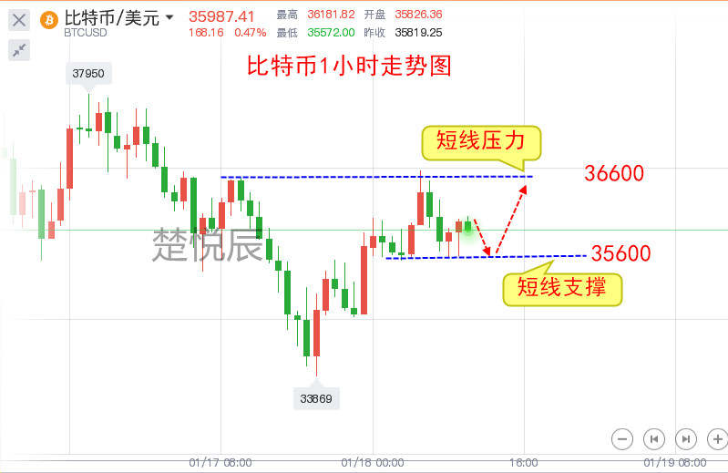 楚悦辰：1.18比特币慢刀子行情，日内多空如何做？
