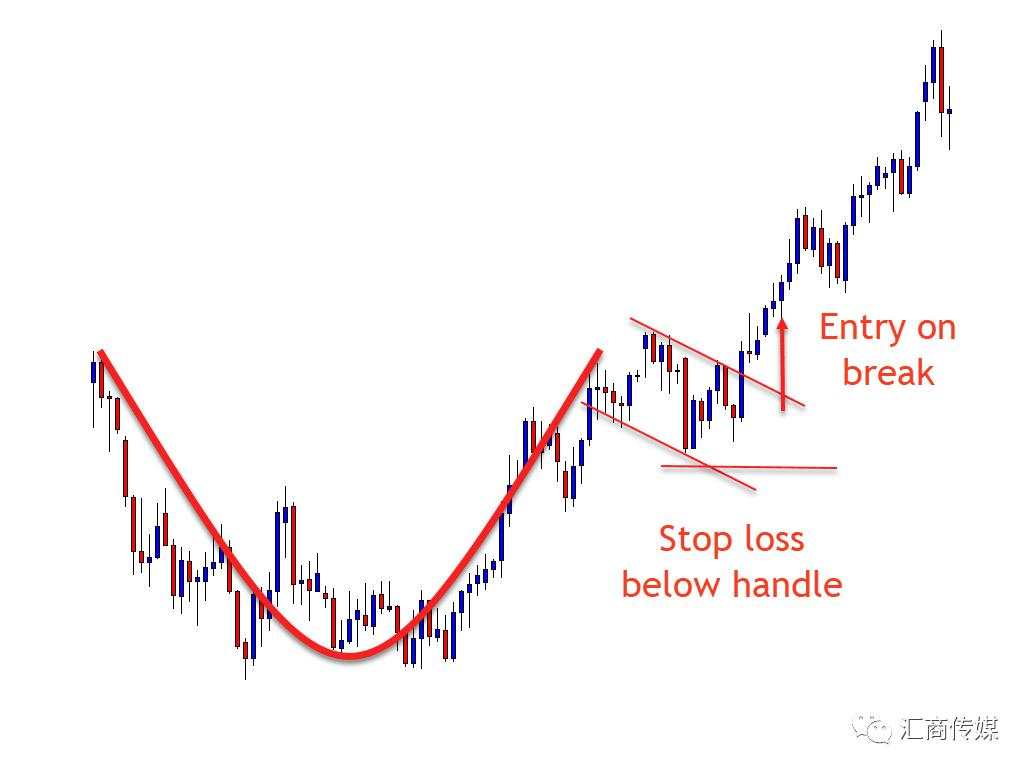 外汇交易者必看！4要点识别“杯柄形态”，轻松交易实现盈利