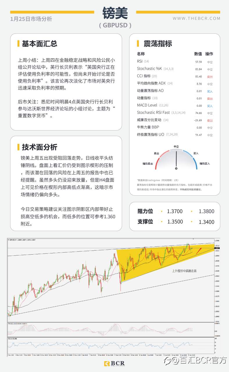 【百汇BCR今日市场分析2021.1.25】EIA库存大增压低油价，美联储2021首秀周四来袭