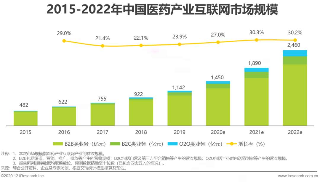 医药产业互联网行业洞察