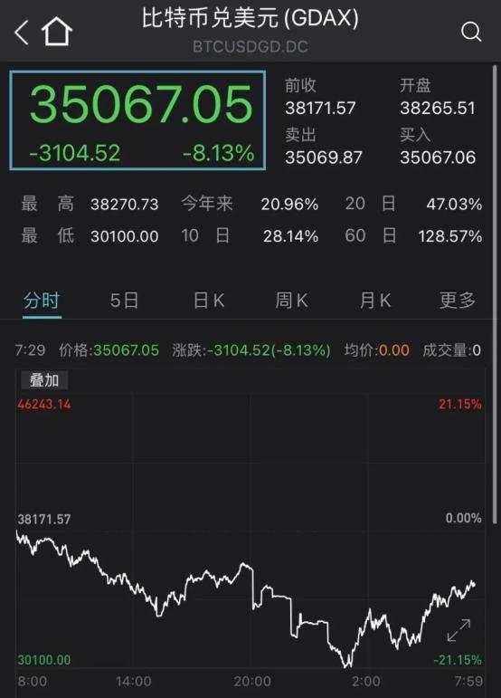 世界首富一声吼！这家公司暴涨64倍，竟是一个大乌龙