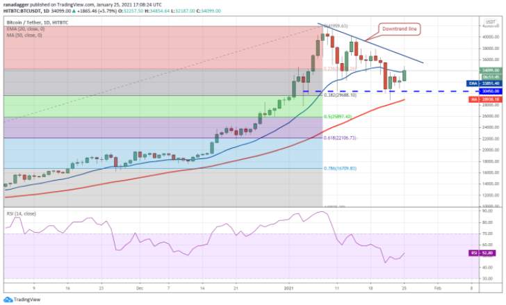 Phân tích kỹ thuật ngày 26 tháng 1: BTC, ETH, DOT, XRP, ADA, LINK, LTC, BCH, BNB, XLM