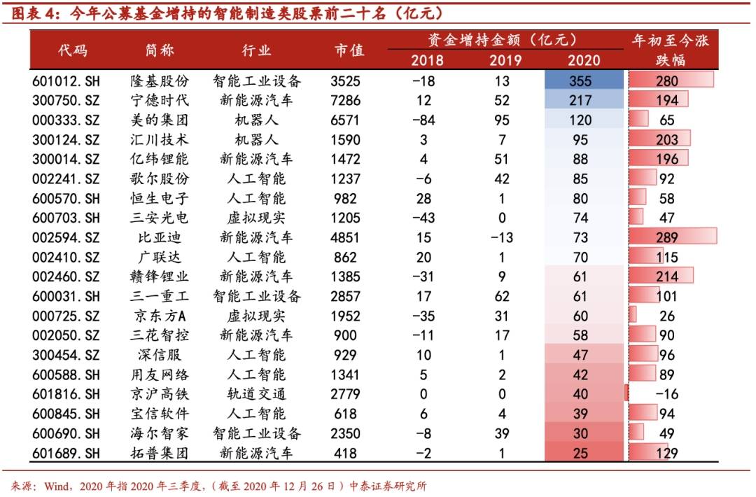 谁在布局智能制造？