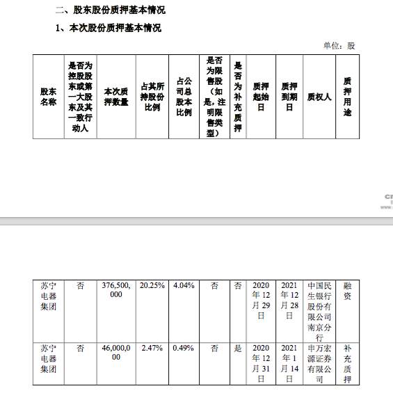 苏宁易购：苏宁电器向民生银行质押3.8亿股用于融资