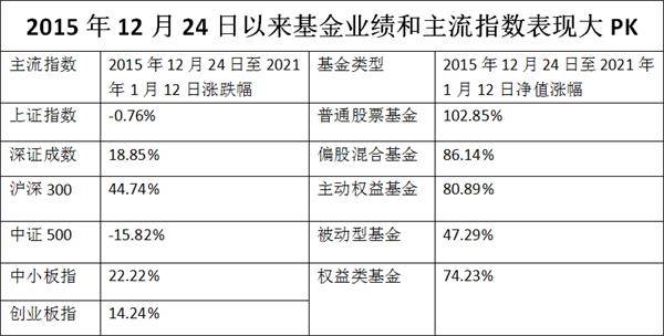 果然“炒股不如买基金”！A股3600点 五年多“零涨跌” 基金却大赚80%