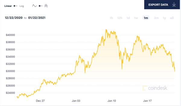 比特币价格连跌3天跌破3万美元，日内最高跌幅近18%