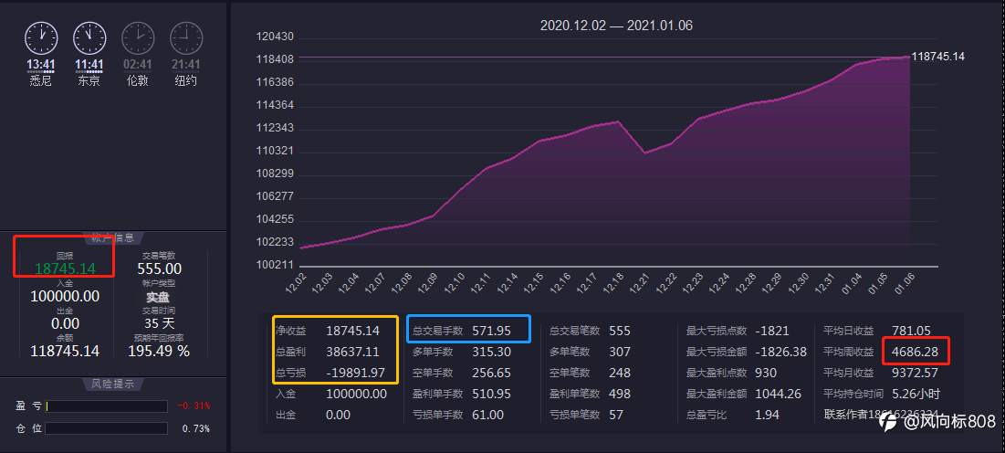神反转10万实盘，月盈利15%