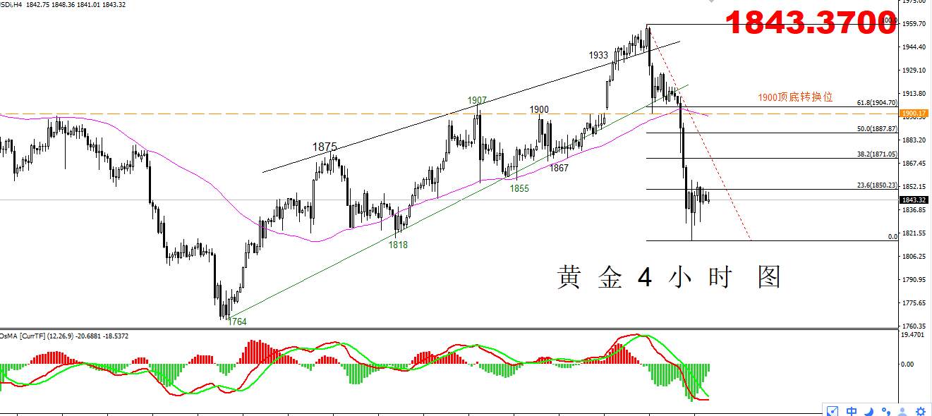 【黄金篇】：黄金上涨需要关注这一重点位置！！