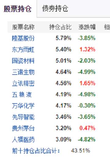 还在讨论抱团?!杨浩、傅鹏博、谢治宇明星基金经理早调仓了!
