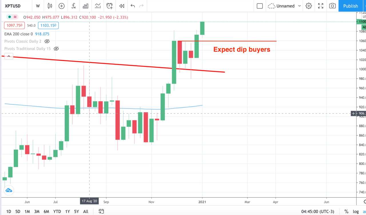 Platinum strength