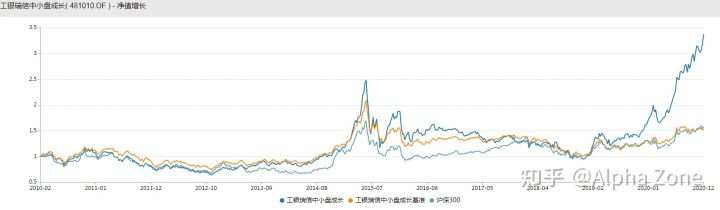 2021 年基金该如何布局？