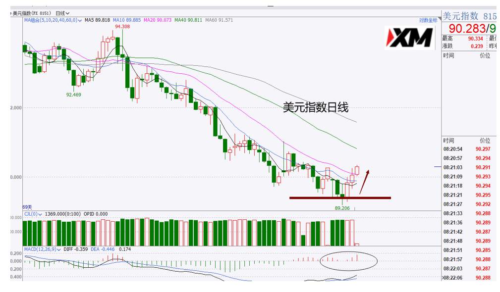 XM汇评 – 美元短期止跌，多头迎来喘息机会
