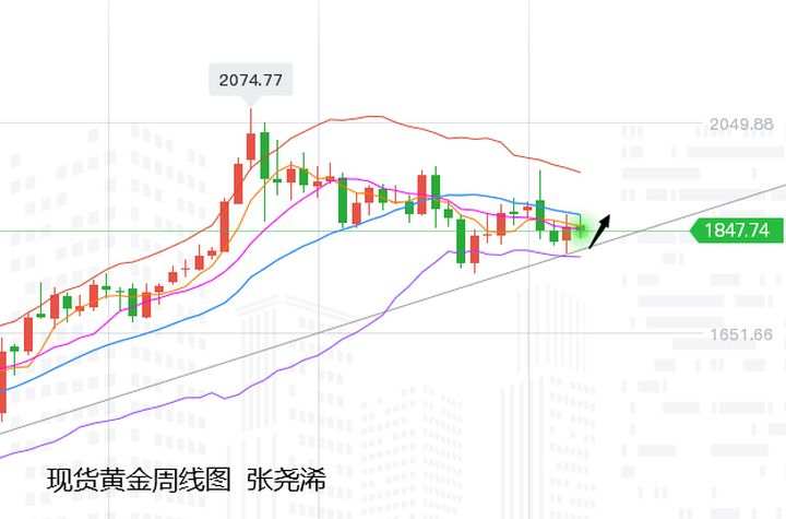 张尧浠：黄金周线震荡收阴看反弹、月线收官趋防走跌
