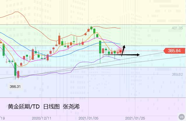 张尧浠：基本面暂转利好有延续、黄金反弹跟进1857-60不变