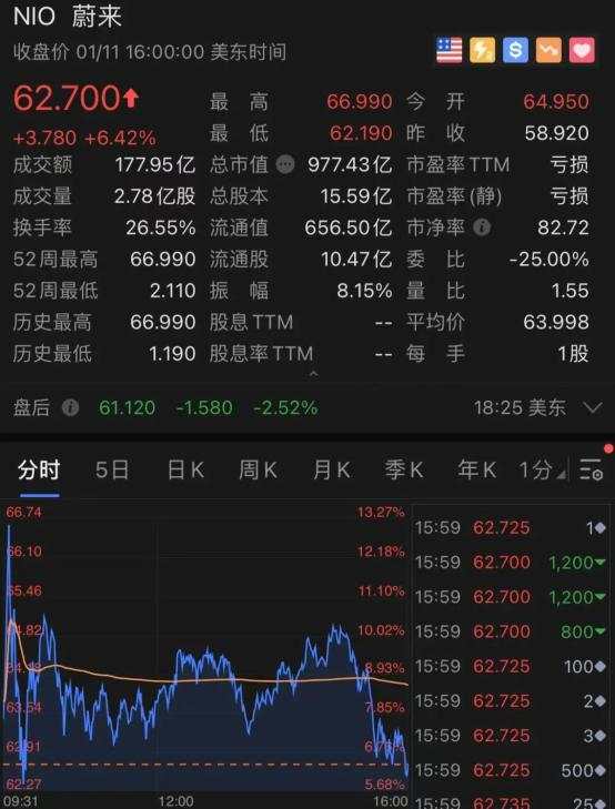 世界首富一声吼！这家公司暴涨64倍，竟是一个大乌龙
