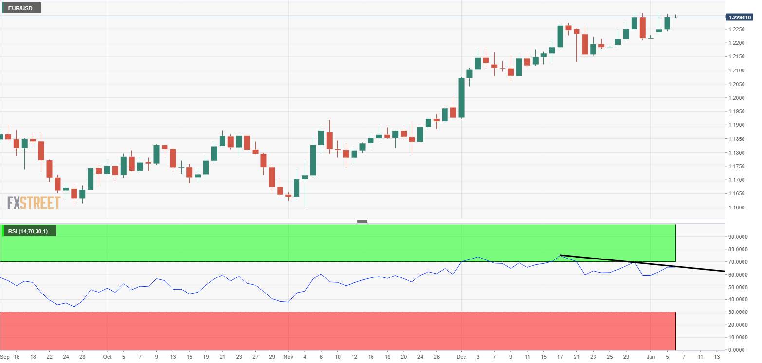 EUR/USD: Dự đoán mức tâm lý 1,23
