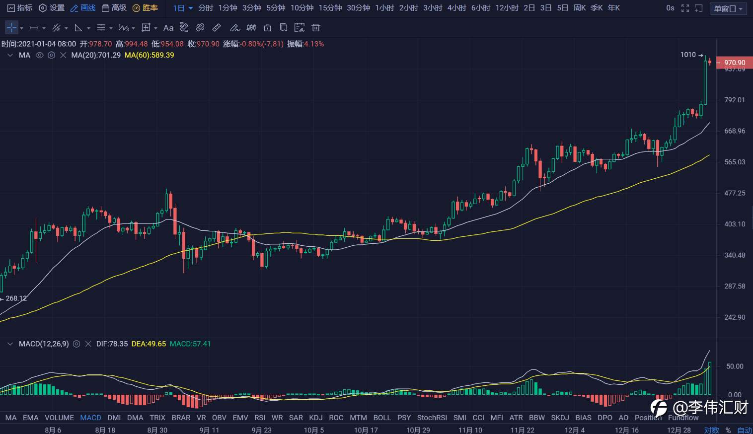 行情 | 李伟：1月04日BTC多头高处不胜寒, 空头越挫越勇 第079期