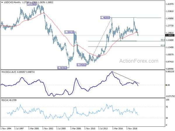 USD/CAD Weekly Outlook