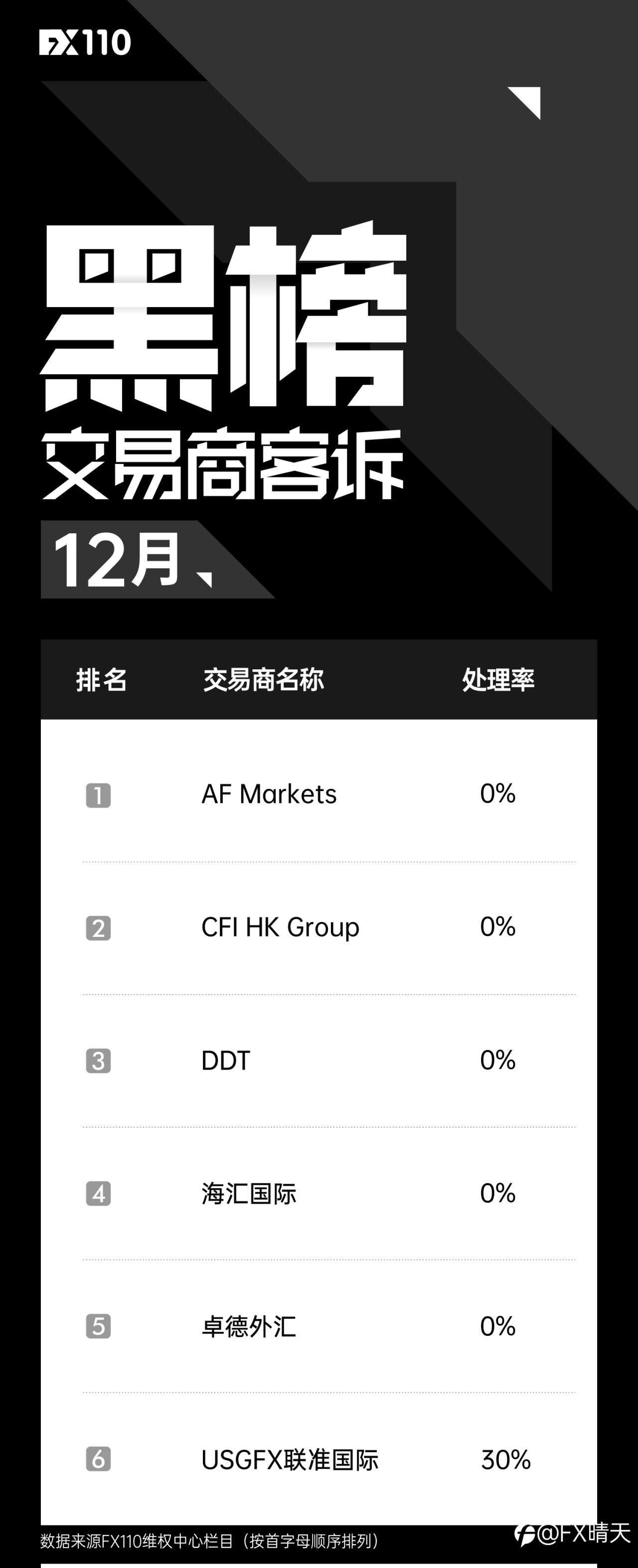 FX110网：12月客诉黑榜大预警！提防这两个资金盘平台