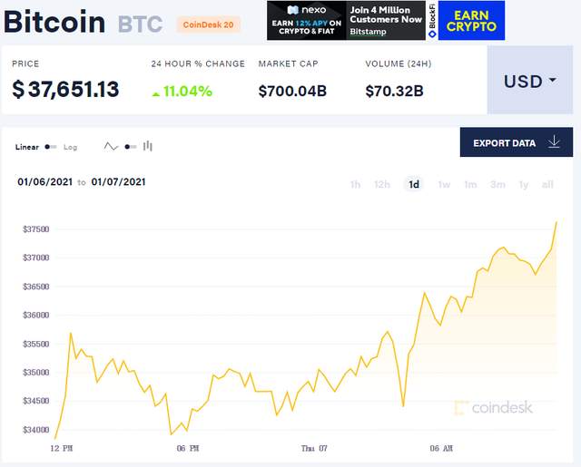 比特币首破37000美元 传奇投资人：这一因素将成刺激比特币攀升的“洪流”