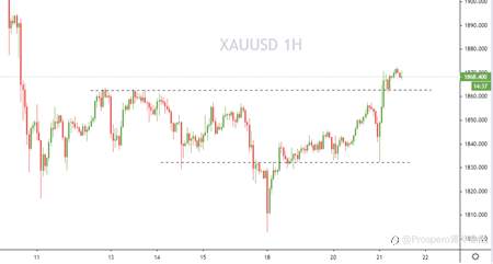 黄金V反打破区间期待延续上行