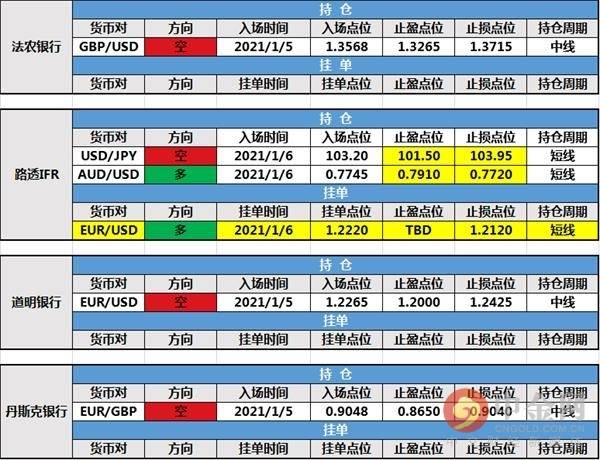 1月7日投行持仓报告：非美货币恒强，路透IFR持仓增设止盈止损，新建欧元挂单