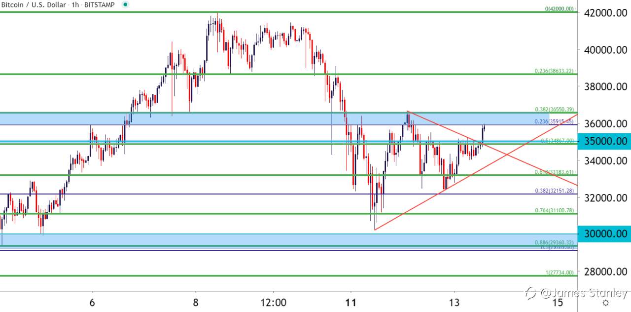 BTC/USD