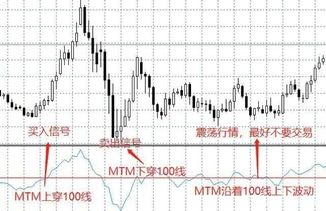 【希盟技术讲坛】外汇技术常用指标解析(九)——动量指标MTM