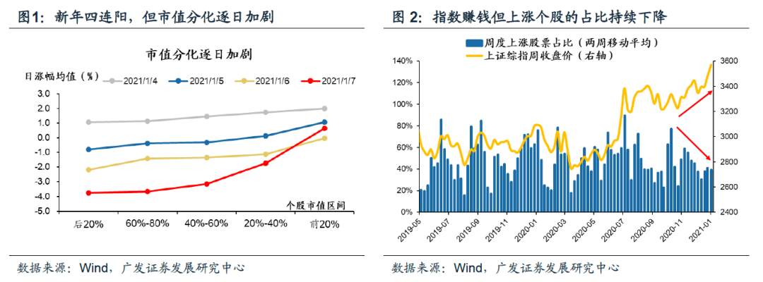 非典型躁动，广度下降意味什么？