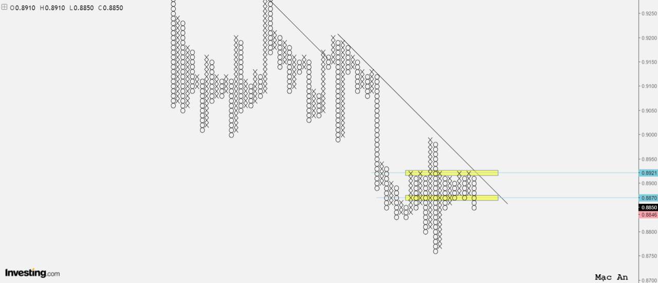 Phân tích forex và hàng hóa theo góc nhìn đồ thị P&F - Ngày 22/01