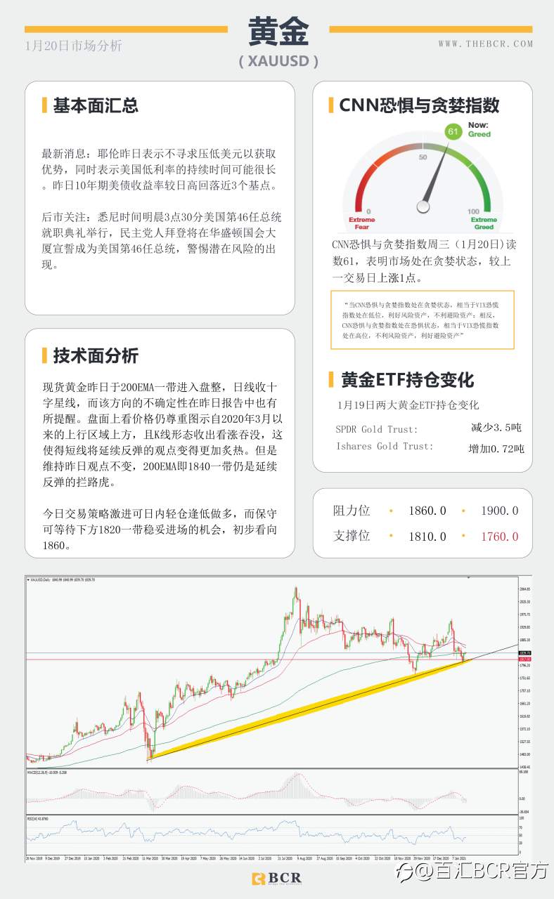 【百汇BCR今日市场分析2021.1.20】黄金尊重趋势区间，拜登明晨正式就职