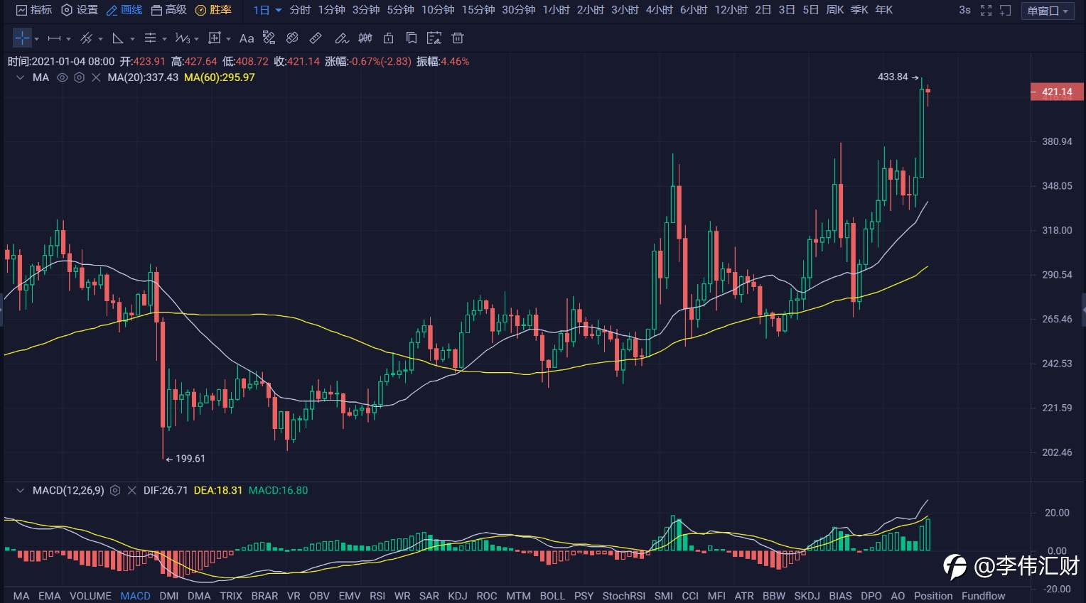 行情 | 李伟：1月04日BTC多头高处不胜寒, 空头越挫越勇 第079期