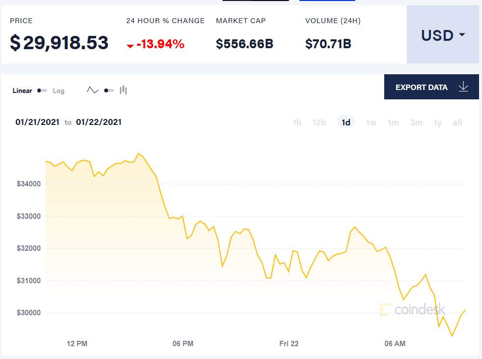比特币价格连跌3天跌破3万美元，日内最高跌幅近18%