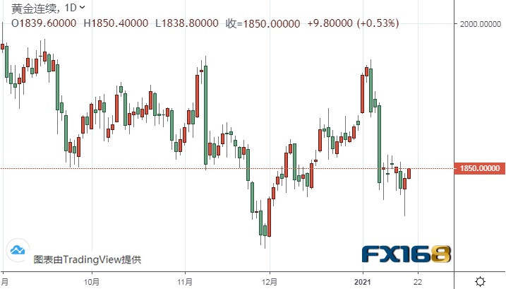 只要无法突破该位、黄金期货短期恐仍有大跌风险 机构：黄金和白银最新技术前景分析