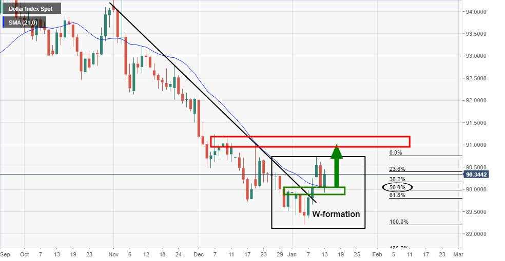 Forex Today: All eyes on the US dollar and Biden's stimulus plan