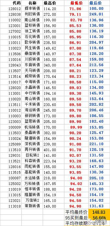 那些曾跌破95的可转债，后来怎样了？