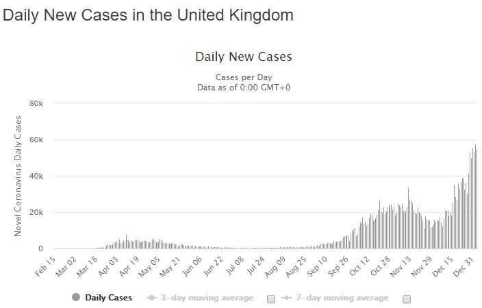 疫情最新消息！英国单日新增确诊病例连续7天超5万 英国首相约翰逊下令对英国实行全国封锁