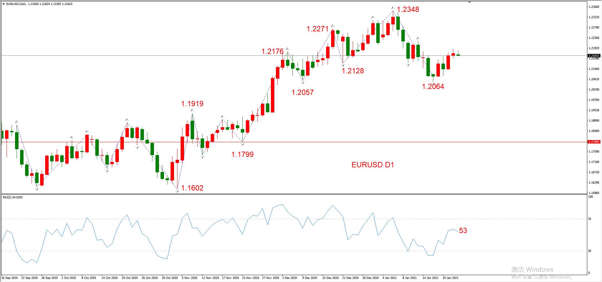 ATFX晚评0125：外汇、黄金、原油、美股，中线D1